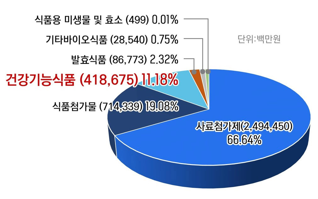 식품용 미생물 및 효소 (499) 0.01% : 기타바이오식품 (28,540) 0.75% : 발효식품 (86.773) 2.32% : 건강기능식품 (418,675) 11.18% : 식품첨가물 (714,339) 19.08% : 사료첨가제(2,494,450) 66.64% :