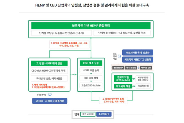 HEMP 및 CBD 산업화의 안정성, 상업성 검증 및 관리체계 마련을 위한 토대구축